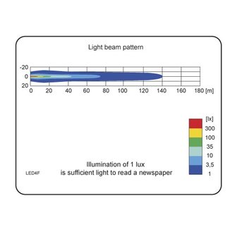 LED Werklamp Verstraler 1500LM 48V + AMP Superseal