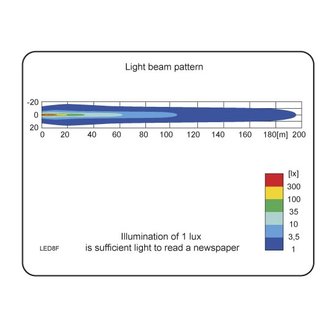 LED Werklamp Verstraler 2500LM + AMP Superseal