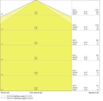 Ledvance 44W/3000K 120cm | Vervangt 2x36W