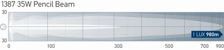 Hella Verstr Luminator Xenon 12V pencil beam | 1F8 007 560-711